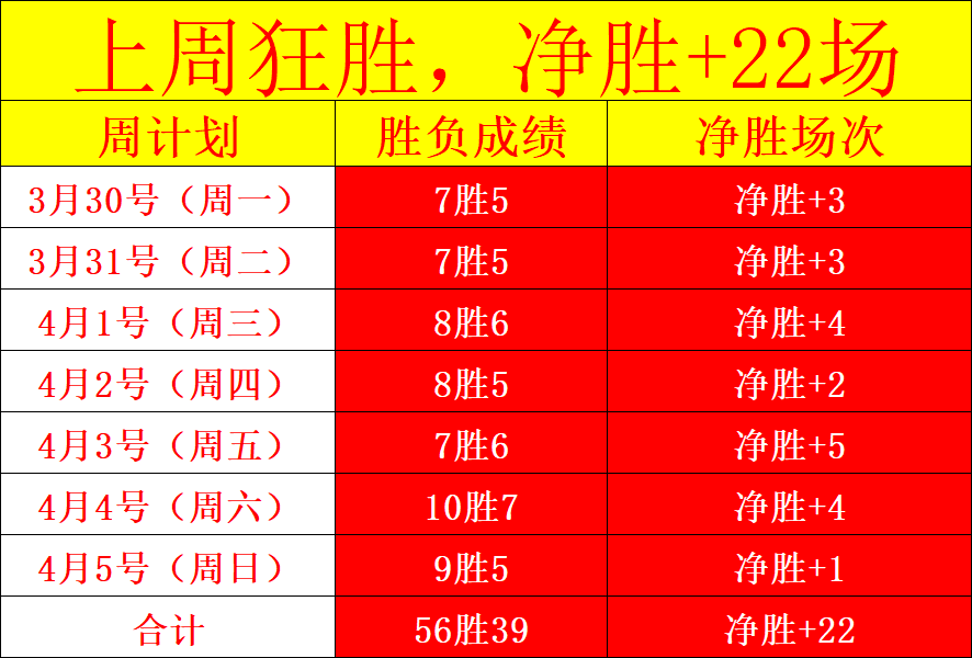 专栏,联赛拿手分,总分胜负细,太阳城,太阳城娱乐,太阳城app,太阳城赌场